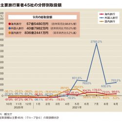 主要旅行業者の9月取扱額2.0％増　国内旅行マイナス、GoToの反動