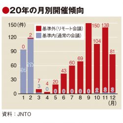 国際会議、リモート化が進行　JNTOの20年開催統計、昨秋以降の増加顕著に