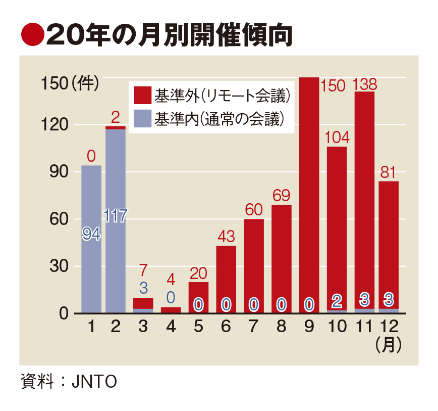 国際会議、リモート化が進行　JNTOの20年開催統計、昨秋以降の増加顕著に