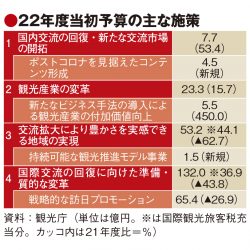 22年度観光庁予算、46％減の222億円　交流市場開拓など4本柱　持続可能な観光にも本腰