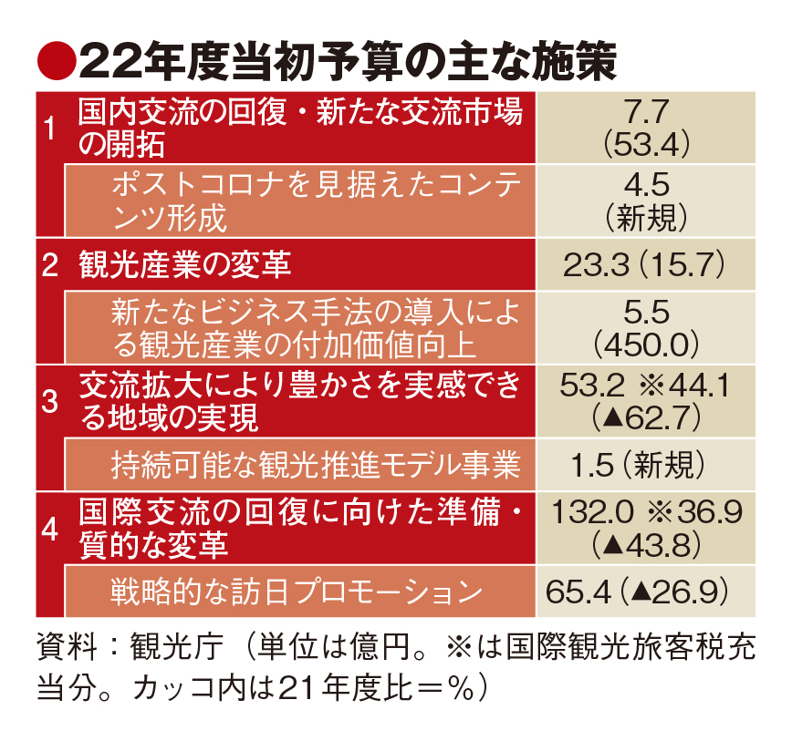 22年度観光庁予算、46％減の222億円　交流市場開拓など4本柱　持続可能な観光にも本腰