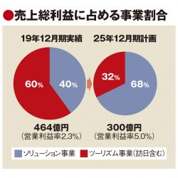 日旅、非旅行業のシェアを7割に　中計でソリューションビジネスに軸足