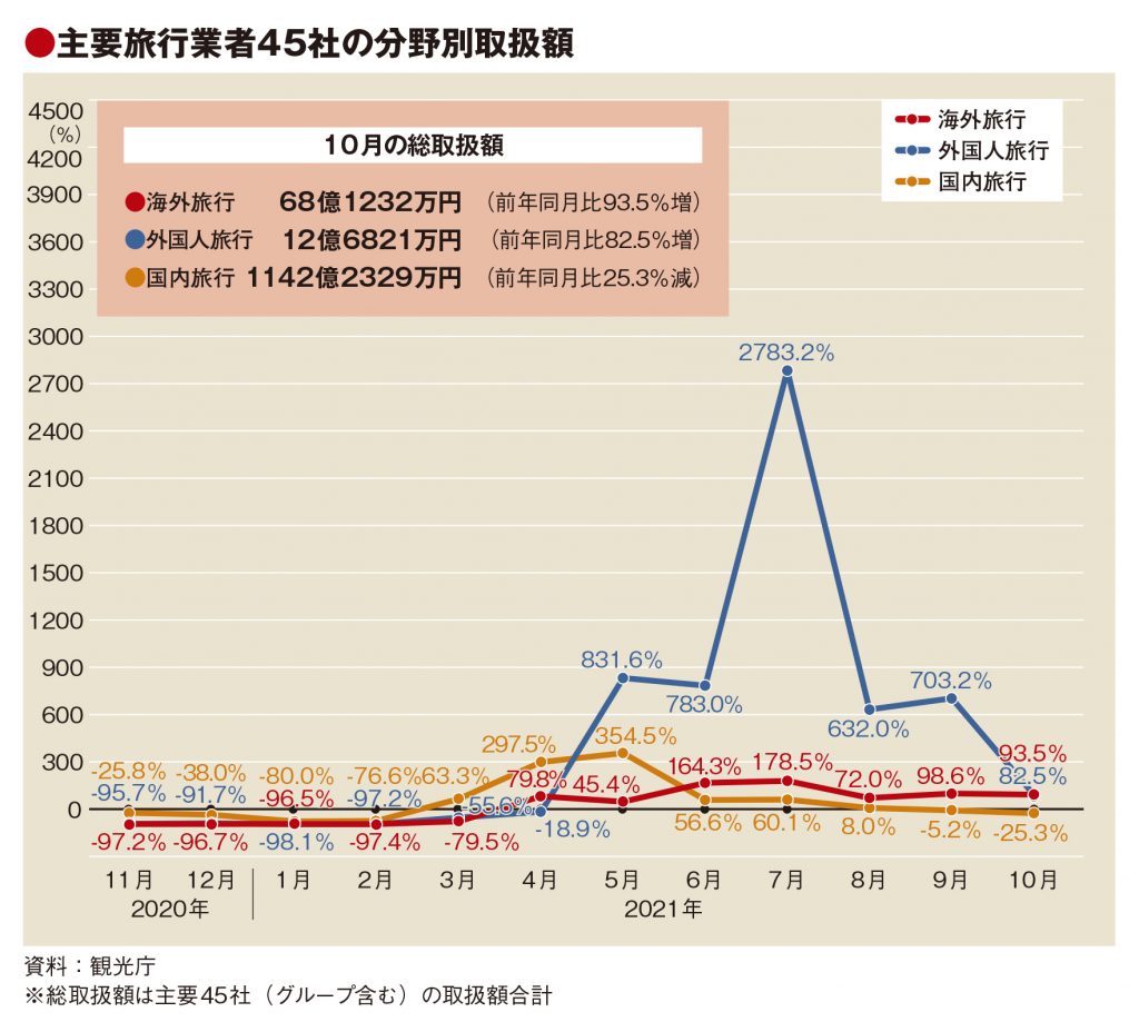 主要旅行業者の10月取扱額22 1 減 Gotoなく国内マイナス トラベルジャーナル