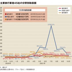 主要旅行業者の10月取扱額22.1％減、GoToなく国内マイナス