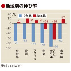 21年国際旅行者4％増もアジア減少　地域格差くっきり　滞在拡大で単価は上昇