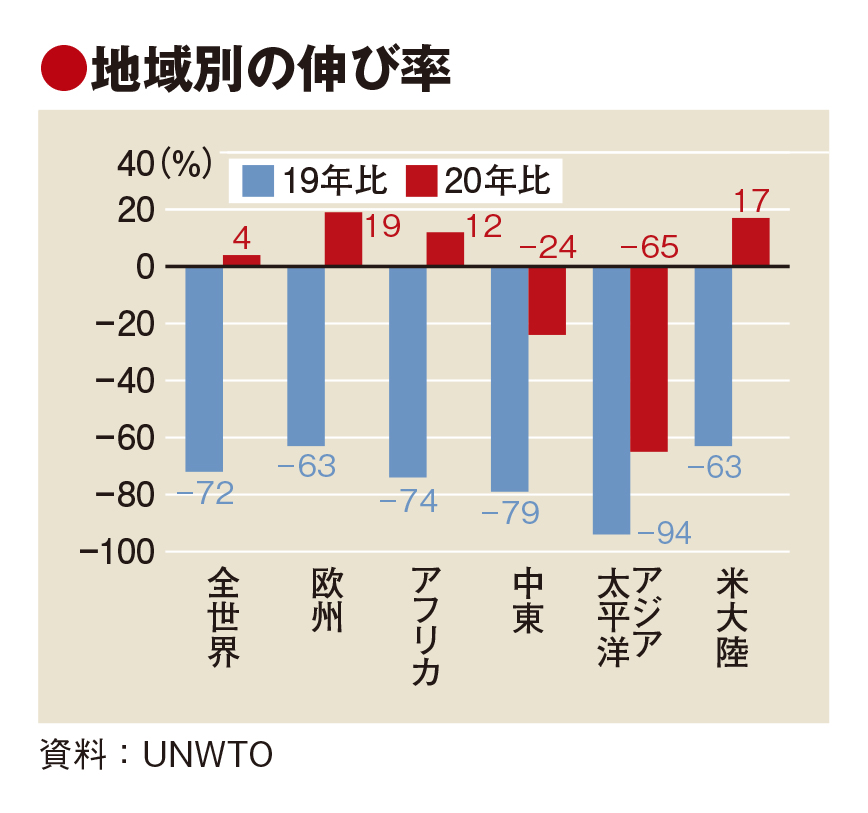 21年国際旅行者4％増もアジア減少　地域格差くっきり　滞在拡大で単価は上昇