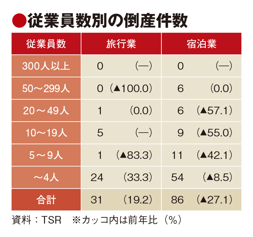 旅行業倒産、7年ぶり30件超　零細企業が約8割　宿泊業は2年ぶり減少