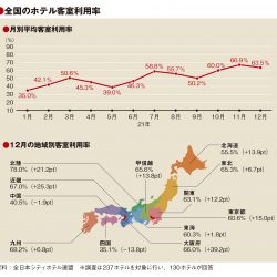 12月の客室利用率63.5％　県民割が貢献、19年比では20pt減