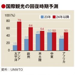 「渡航制限は無効」の声高まる　WHOが撤廃勧告　UNWTO・IATAも同調