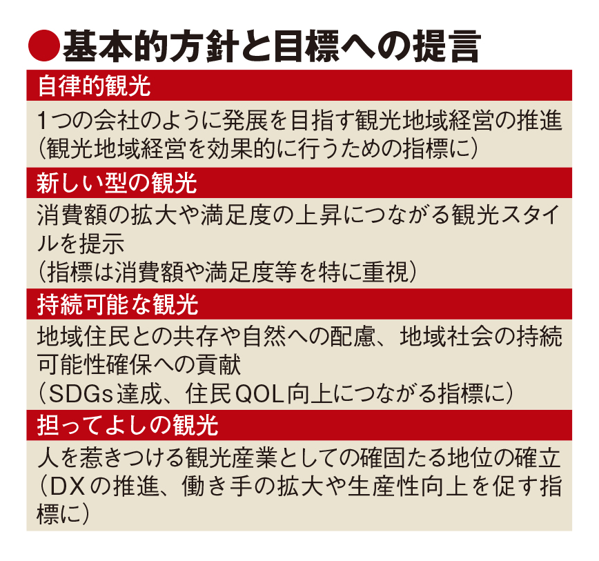 観光立国推進基本計画の改定、担ってよしの視点を　経団連提言　DMO活性化やSDGsも