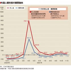 11月の百貨店外客売上高25％増　3カ月連続プラス、客数は1.8％減