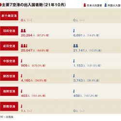 主要空港の10月利用実績、5空港で日本人出国者増加　外国人入国者では明暗