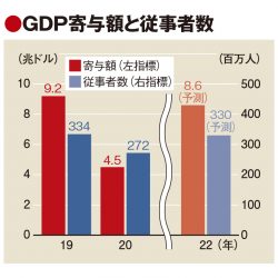 観光のGDP寄与額、22年は大幅改善の兆し　WTTC予測　コロナ禍前に迫る水準へ