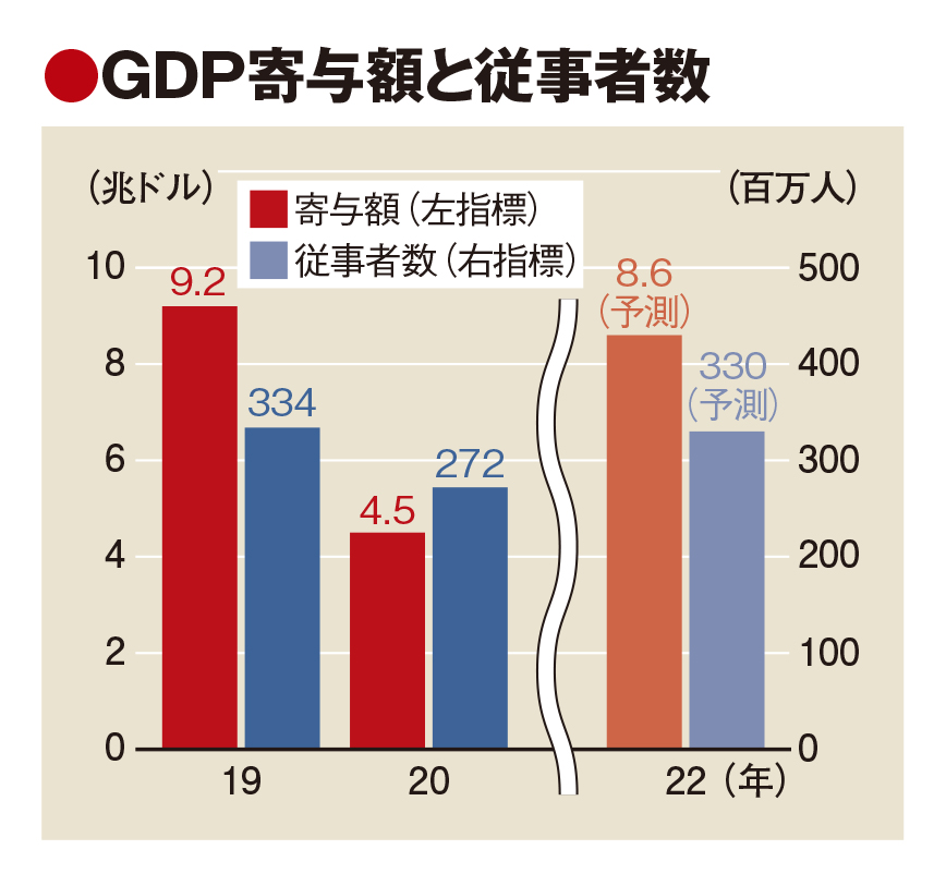 観光のGDP寄与額、22年は大幅改善の兆し　WTTC予測　コロナ禍前に迫る水準へ