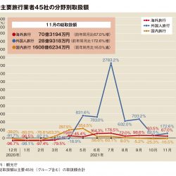 主要旅行業者の11月総取扱額13.7％減、GoTo反動で国内マイナス