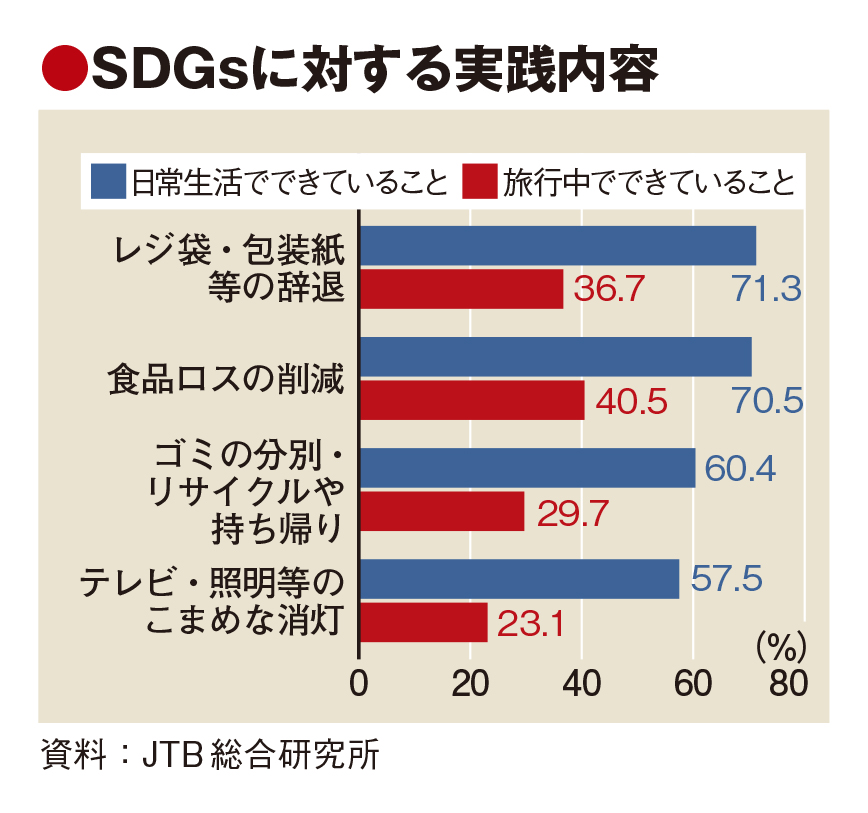 SDGsへの行動、旅行中は低下顕著　JTB総研調べ　おもてなしの見直し不可欠