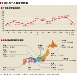 1月の客室利用率46.4％　12月から大幅減　キャンセル多発