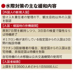 水際緩和、訪日観光の出口はまだ　海外旅行は再開へ一歩前進か