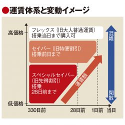 JL、国内線運賃を変動制に全面刷新　特典航空券にも適用　利用促進と収益性向上