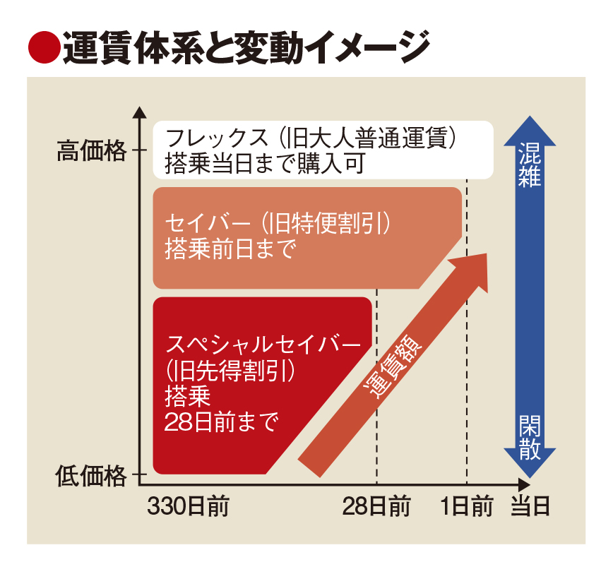 JL、国内線運賃を変動制に全面刷新　特典航空券にも適用　利用促進と収益性向上