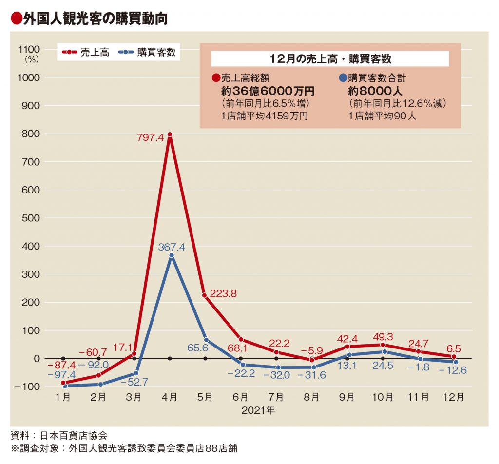 12月の百貨店外客売上高6.5％増　客数減も単価上昇　21年通年は3割減
