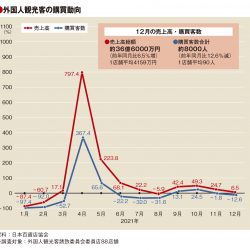 12月の百貨店外客売上高6.5％増　客数減も単価上昇　21年通年は3割減