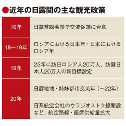 ロシア軍事侵攻、観光にも影　有望市場の損失に懸念　旅行先から除外も