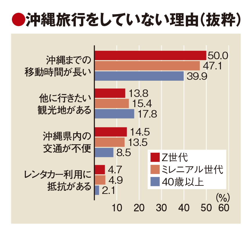 若者の車離れ、沖縄の課題に　修学旅行が再訪につながらず　創意工夫必要