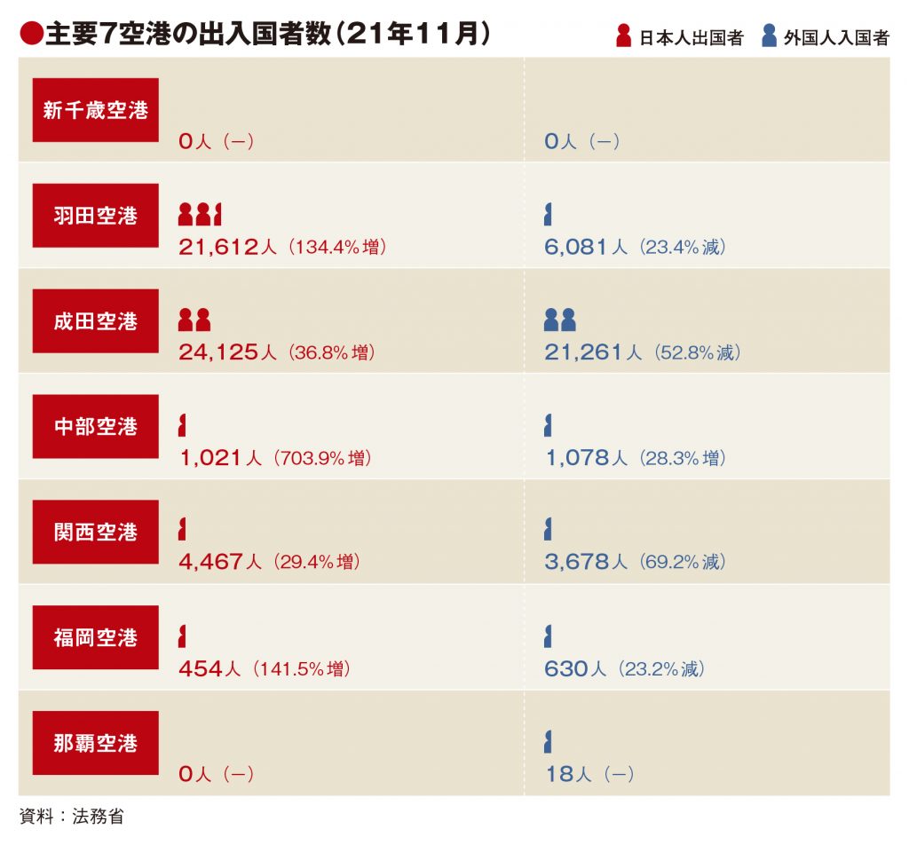 主要空港の11月利用実績、5空港で日本人出国プラス　中部は1000人台回復