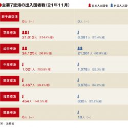 主要空港の11月利用実績、5空港で日本人出国プラス　中部は1000人台回復