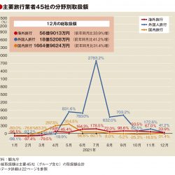 主要旅行業者の12月取扱額31.6％増　国内プラス転換も19年比半減