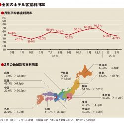 2月のホテル客室利用率47.9％　まん防延長で低調　増加は2地域