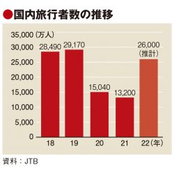 22年の国内旅行者、倍増の予測　JTB推計　物価上昇が懸念材料