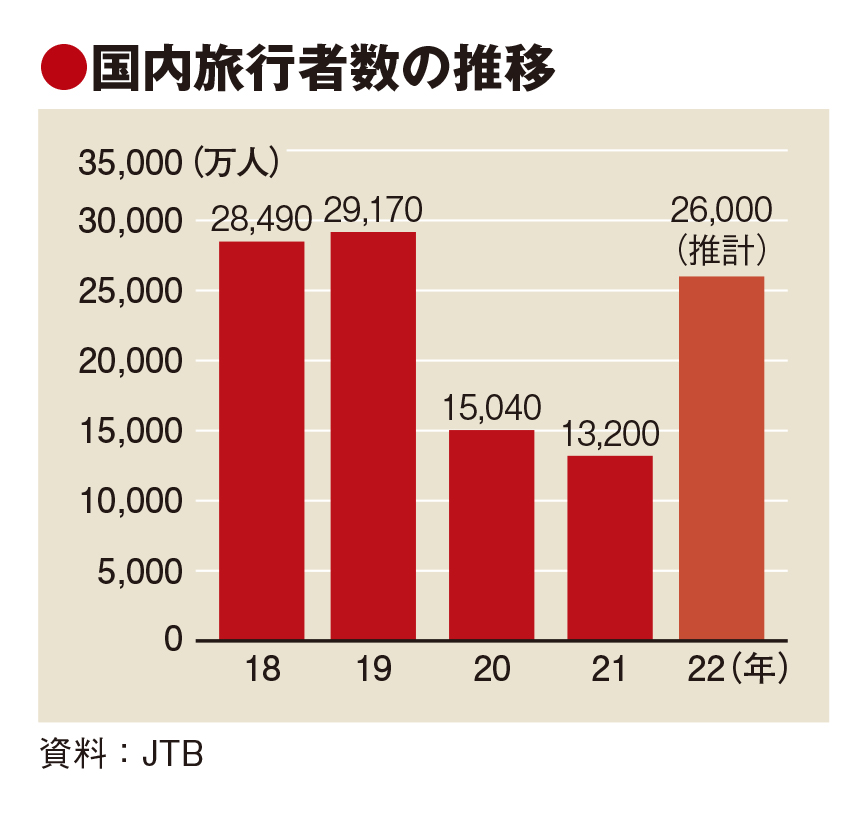 22年の国内旅行者、倍増の予測　JTB推計　物価上昇が懸念材料