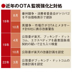 ブッキング・ドットコム、最安値契約を是正へ　公取委が計画認定　ホテル公式サイトは継続注視