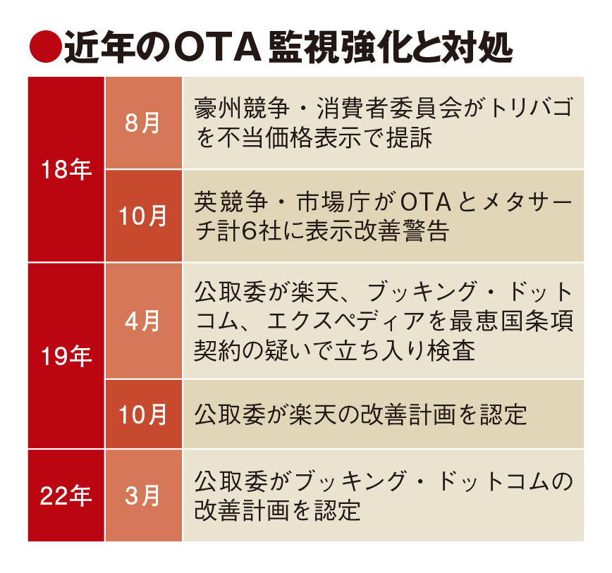 ブッキング・ドットコム、最安値契約を是正へ　公取委が計画認定　ホテル公式サイトは継続注視