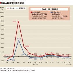 1月の百貨店外客売上高12.5％増　客数2割減も単価上昇で下支え