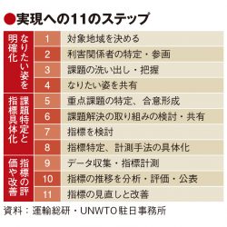 持続可能な地域経営の手引き策定　運輸総研・UNWTO駐日事務所　着手の糸口を提示