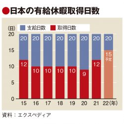 日本の有給休暇取得率、6年ぶり改善　エクスペディア調査　旅行市場に追い風