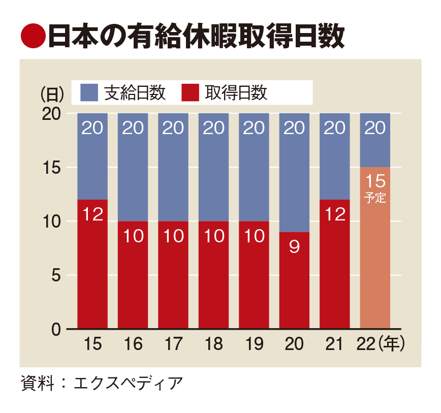 日本の有給休暇取得率、6年ぶり改善　エクスペディア調査　旅行市場に追い風