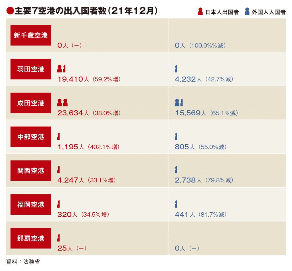 主要空港の12月利用実績　6空港で日本人出国者増加　外国人入国者は軒並み減少
