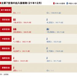 主要空港の12月利用実績　6空港で日本人出国者増加　外国人入国者は軒並み減少