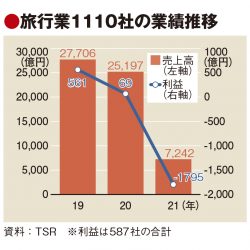 旅行業の6割が最終赤字に転落　TSR調査　コロナ初年度より業績悪化