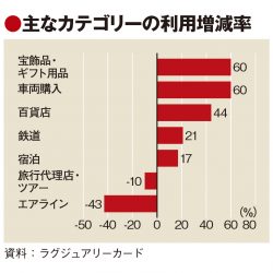 新世代の富裕層、QOL消費が拡大　コロナ禍で動向に変化　旅行の代替も