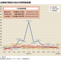 主要旅行業者の1月取扱額137.6％増　国内牽引も19年比7割減