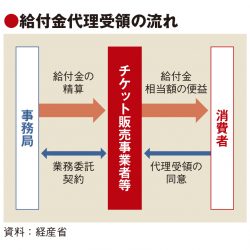 経産省、イベント支援へ新割引制度　5月にもワクワク割スタート　ワクチン接種条件