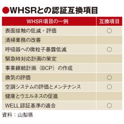 やまなしグリーン・ゾーン認証、国際衛生基準WHSRと認証互換　感染対策の評価獲得へ　上位制度も新設