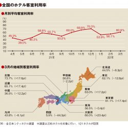 3月の客室利用率60.9％　まん防全面解除で10ポイント増　地域間で格差