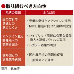 MICE再開へ「日本の姿勢発信を」　関係者協議会　国際誘致競争に備え
