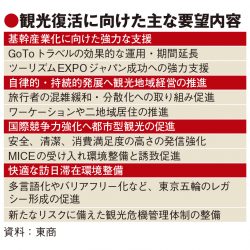 東商、感染対策と観光復活の両立へ要望書　コロナ長期化で事業者疲弊